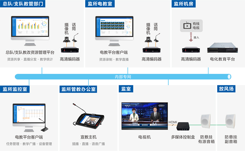 来邦看守所电化教育系统连线图