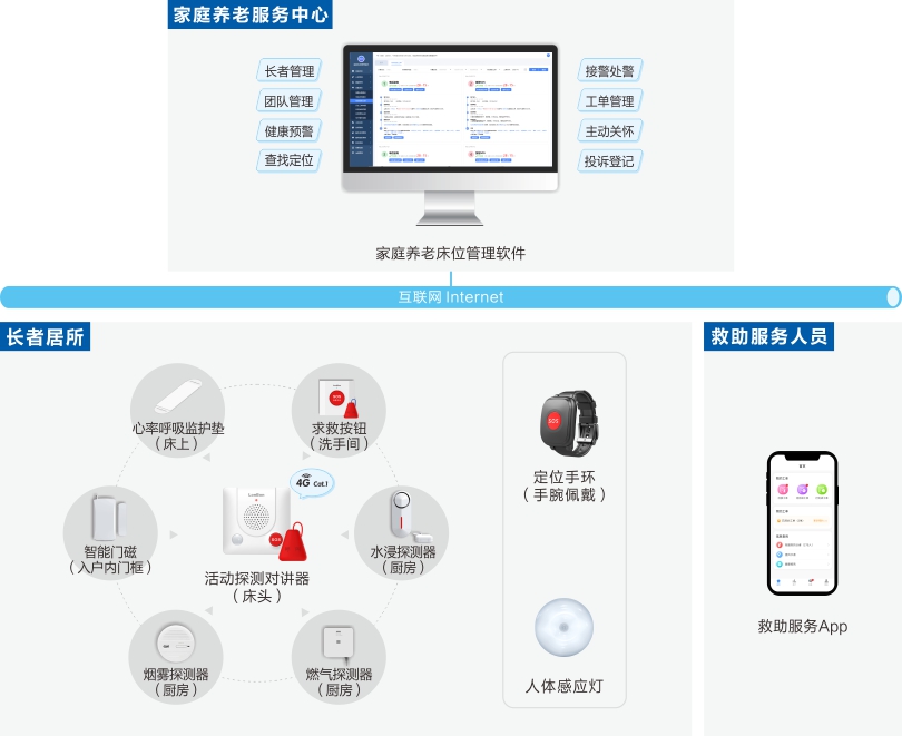 来邦家庭养老床位监护系统架构图
