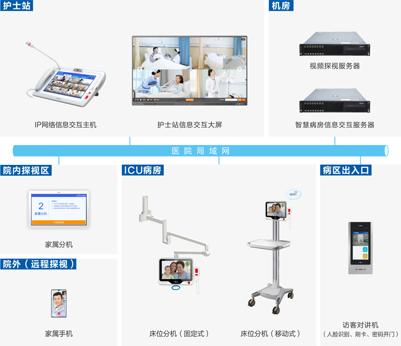 来邦ICU探视系统连线图