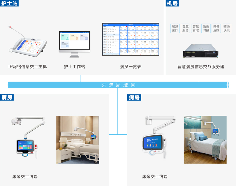 来邦床旁交互系统连线图