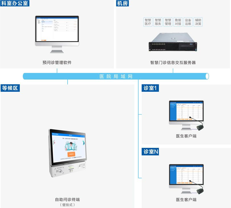 来邦医院AI预问诊系统连线图