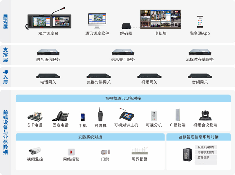 来邦监狱融合通信系统连线图