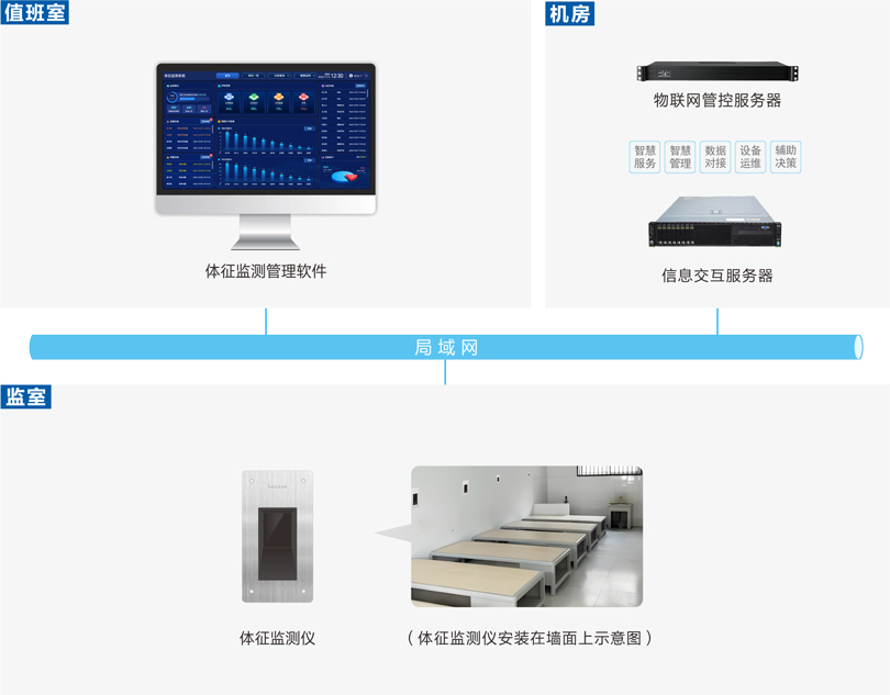 来邦看守所体征监测系统(毫米波)连线图