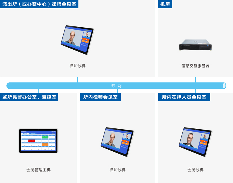 来邦律师视频会见系统连线图