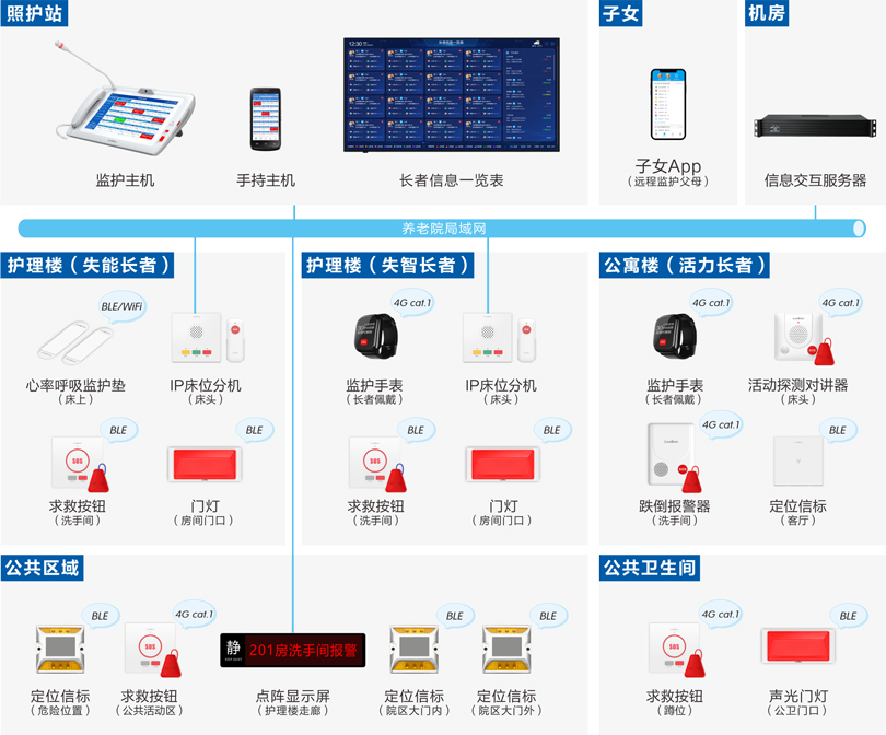 来邦机构养老长者监护系统架构图