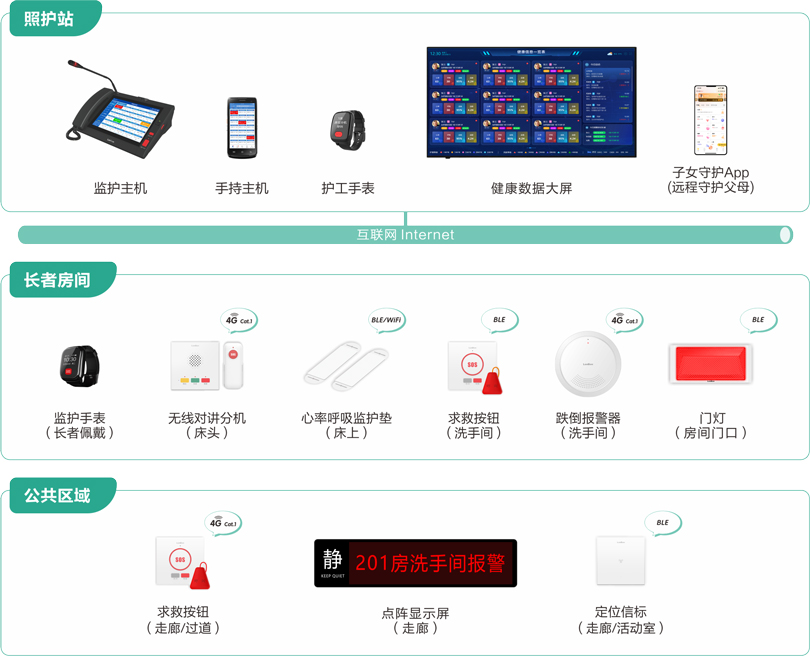 来邦社区站点嵌入式养老床位监护系统架构图