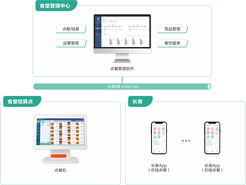 来邦社区养老点餐管理系统架构图
