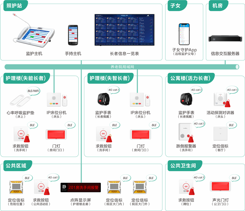 来邦机构养老长者监护系统架构图