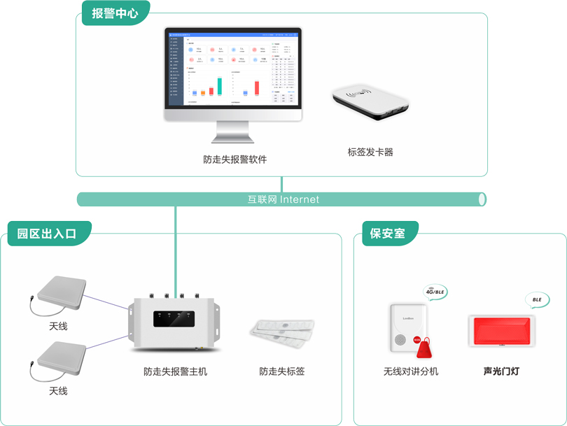 来邦机构养老防走失报警系统架构图