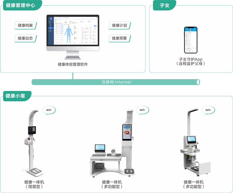 来邦机构养老健康体检系统架构图