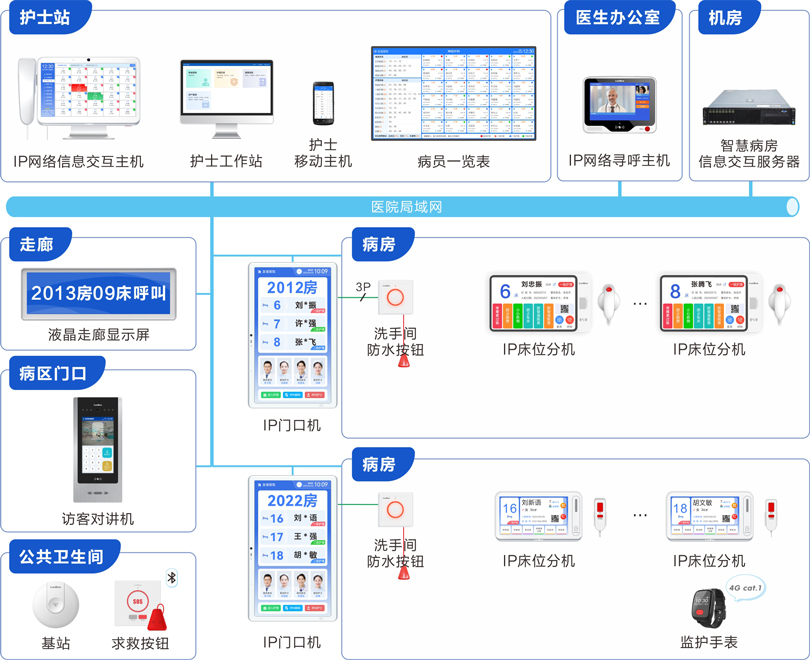 来邦护理对讲信息系统连线图
