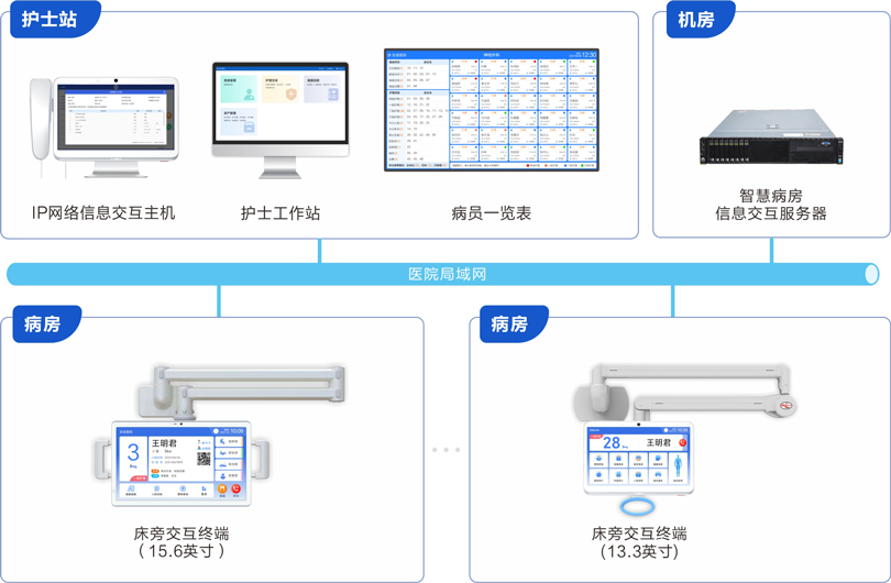 来邦床旁交互系统连线图