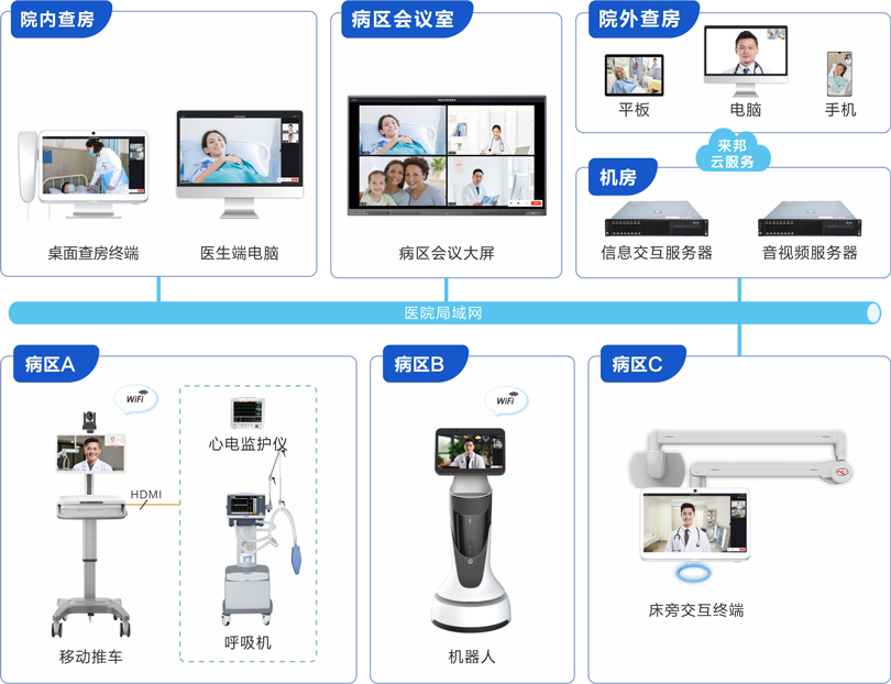 来邦远程查房系统连线图