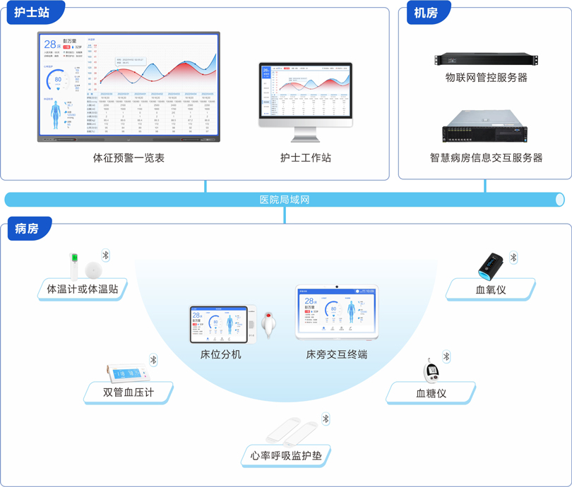 来邦体征采集及预警系统连线图
