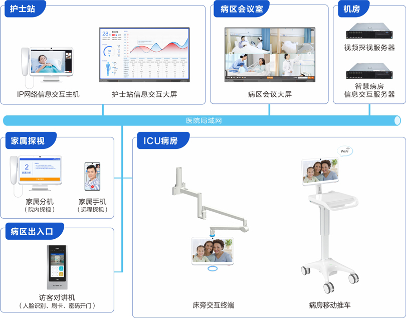 来邦ICU探视系统连线图