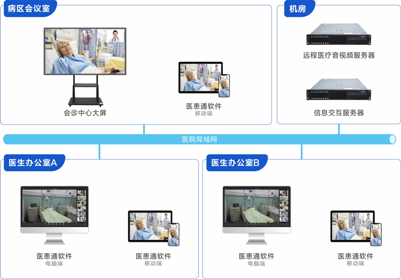 来邦MDT多学科会诊系统连线图