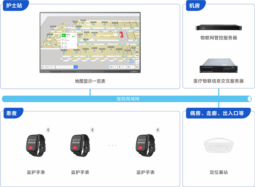 来邦患者定位监护系统架构图