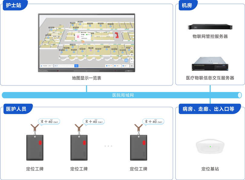 来邦医护定位报警系统架构图