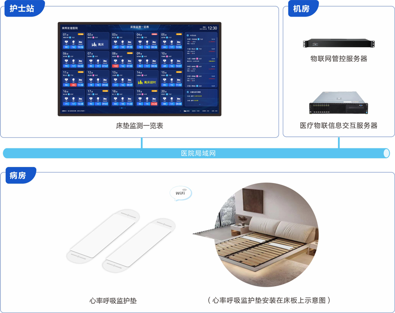 来邦智能床垫监测系统系统连线图