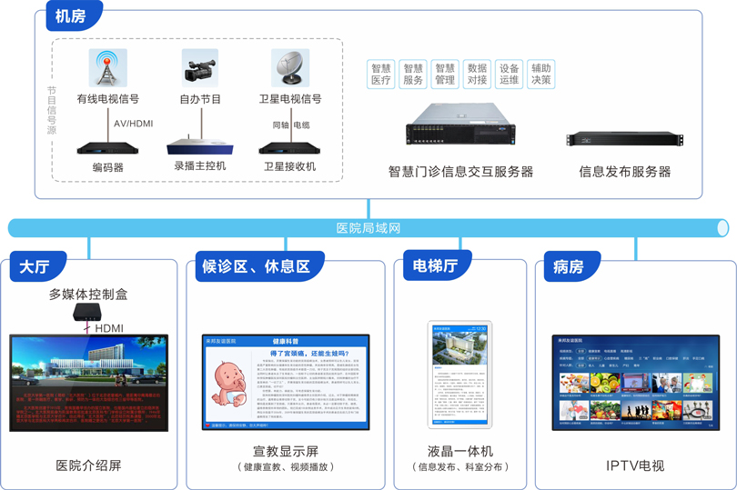 来邦信息发布系统连线图