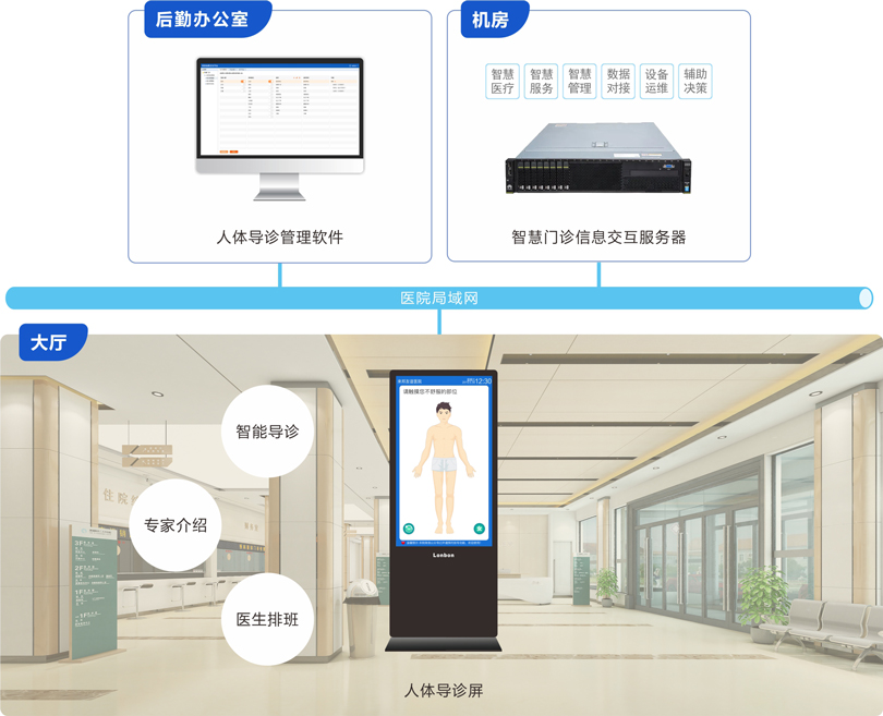 来邦人体导诊系统连线图