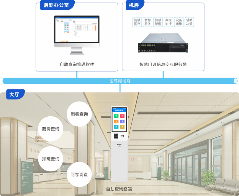 来邦自助查询系统连线图