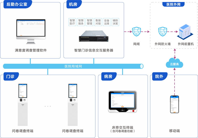 来邦医院满意度调查系统连线图