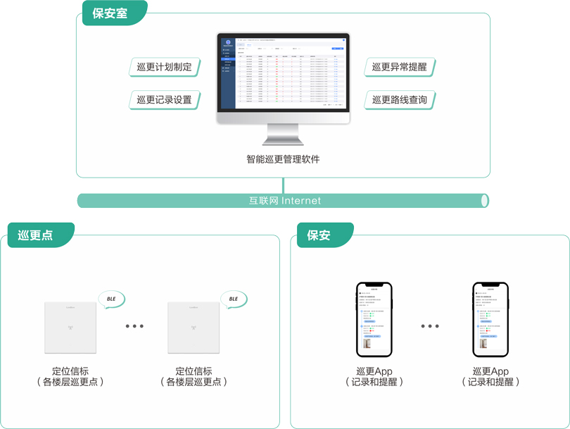 来邦机构养老智能巡更系统架构图