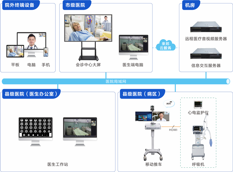 来邦远程会诊系统连线图