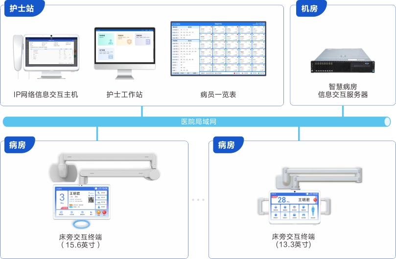 来邦床旁交互系统连线图