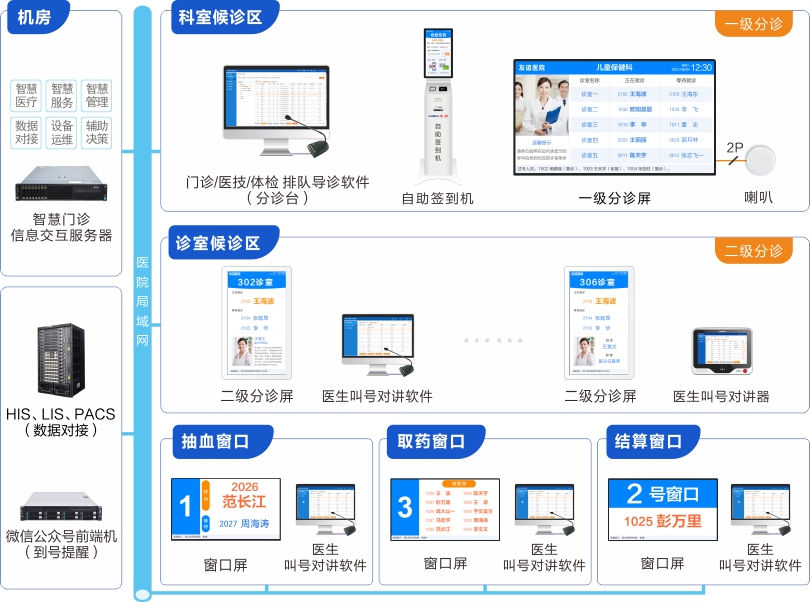 来邦医院排队叫号系统连线图