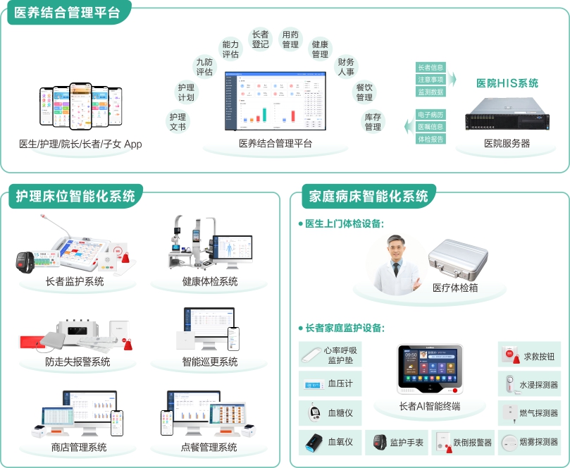 来邦医养结合管理平台架构图