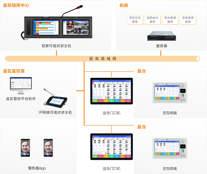 来邦监仓智能交互系统连线图