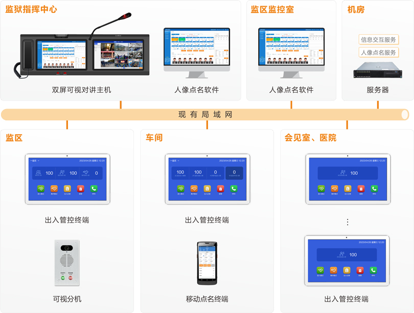 来邦监狱区域管控系统连线图