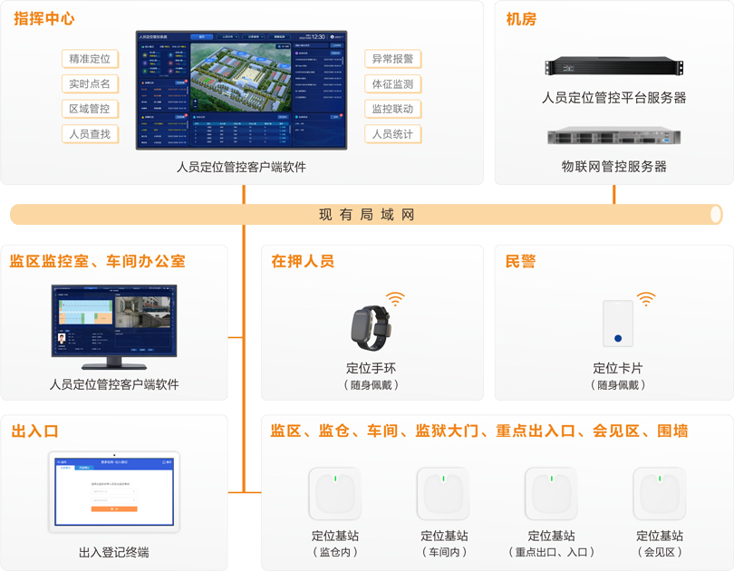 来邦监狱人员定位管控系统连线图