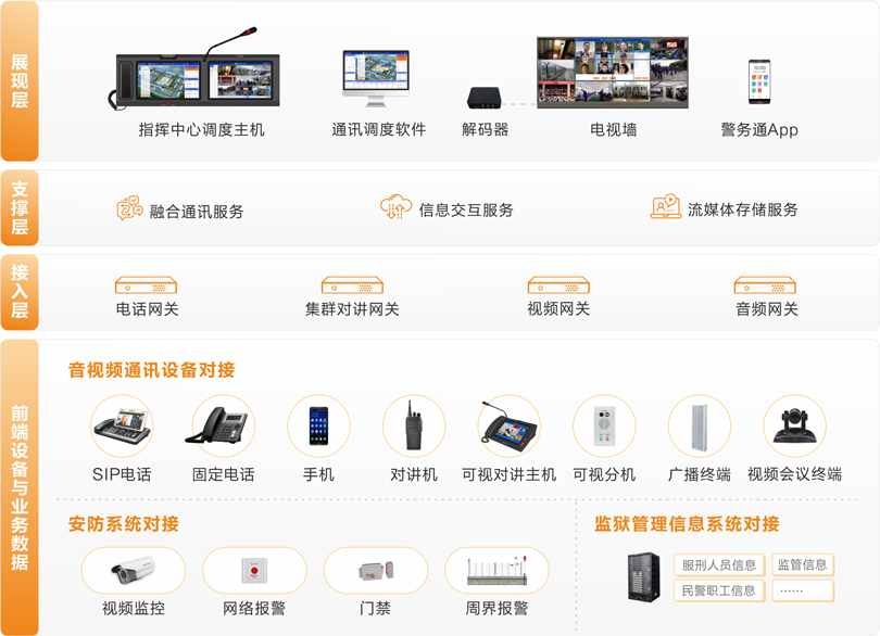 来邦监狱融合通信系统连线图