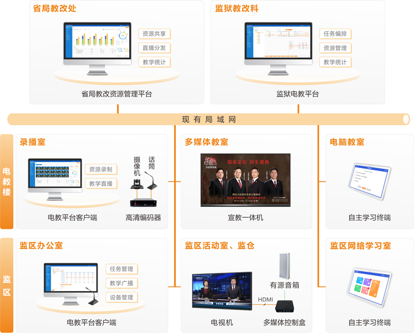 来邦监狱电化教育系统连线图