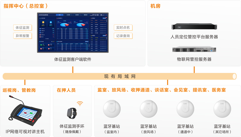 来邦看守所体征监测系统(手环)连线图