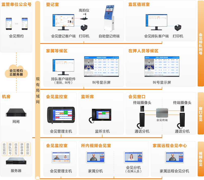 来邦家属会见管理系统连线图