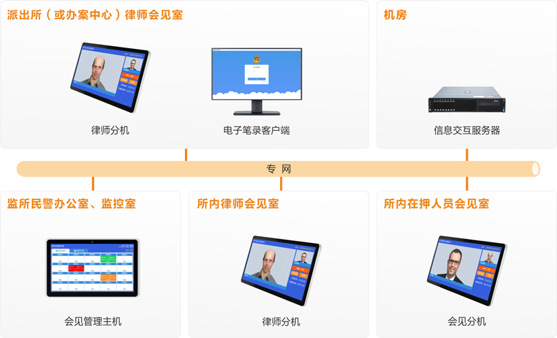 来邦律师视频会见系统连线图