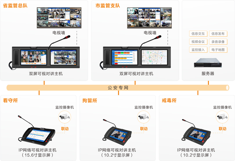 来邦公安监管视频会商系统连线图