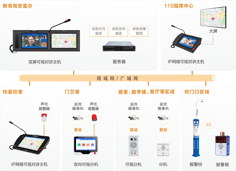 来邦校园一键报警可视对讲系统连线图