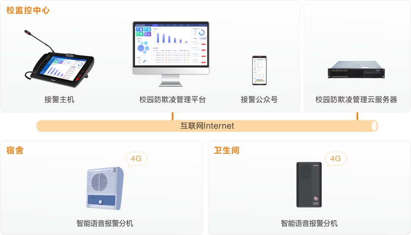 来邦校园防欺凌安全预警系统连线图
