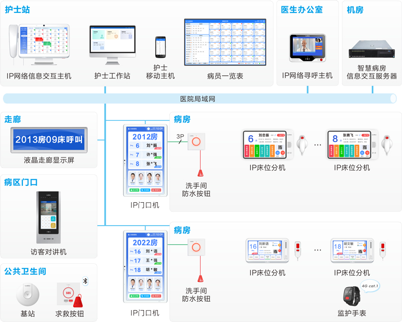 来邦护理对讲信息系统连线图