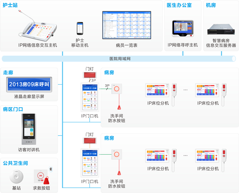 来邦护理对讲系统连线图