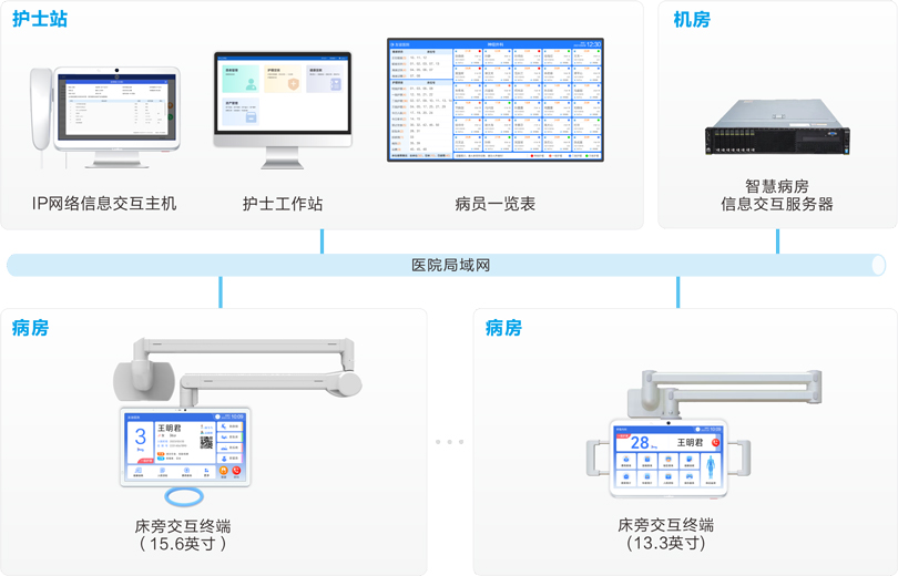 来邦床旁交互系统连线图