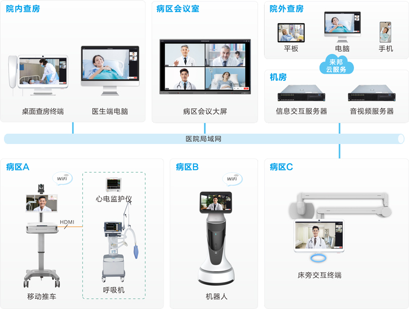 来邦远程查房系统连线图