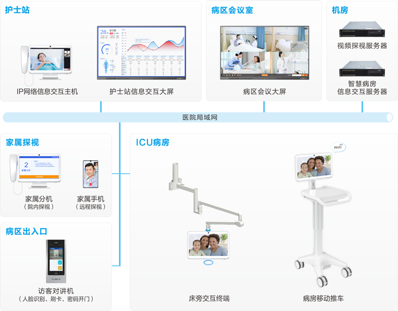 来邦ICU探视系统连线图