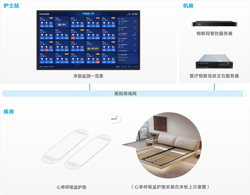 来邦智能床垫监测系统系统连线图