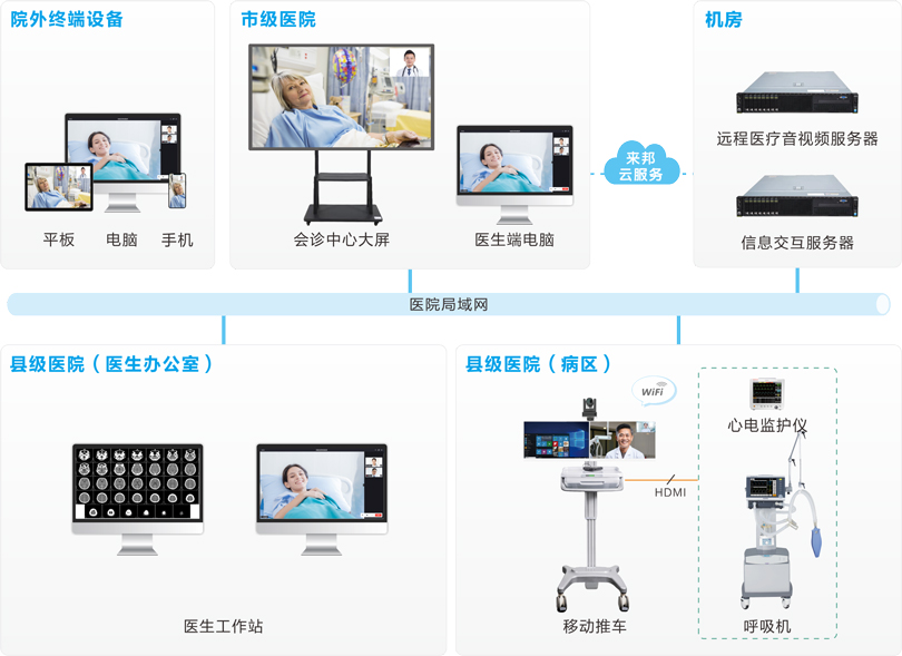 来邦远程会诊系统连线图